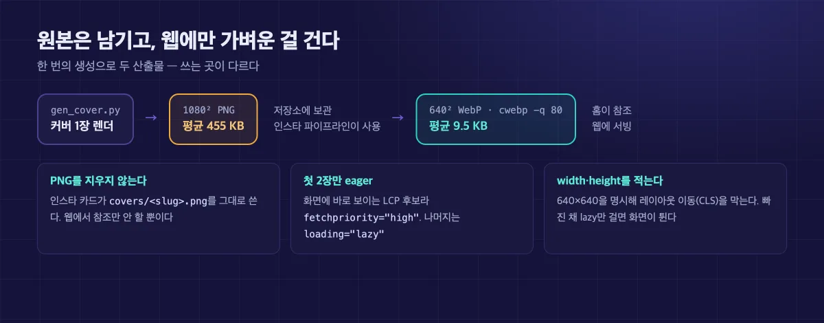 gen_cover.py가 PNG와 WebP를 함께 만들고, 웹은 WebP를 인스타는 PNG를 쓰는 구조