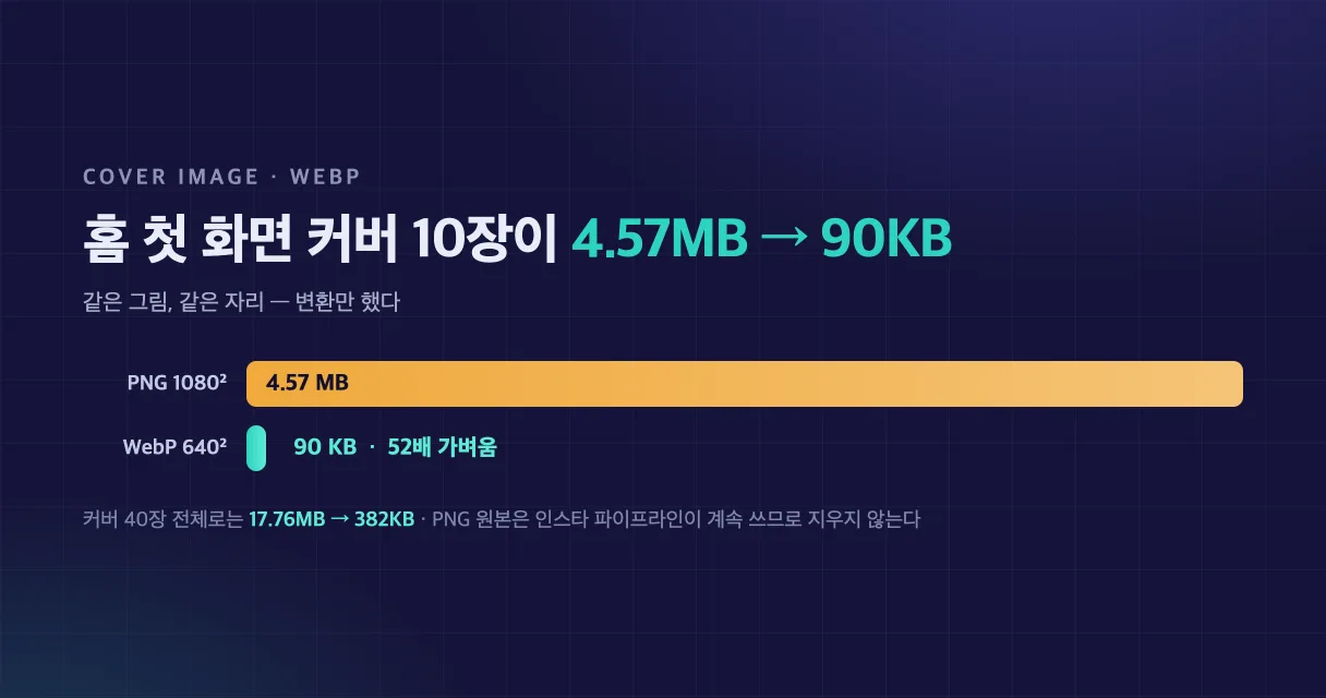 홈 첫 화면 커버 10장이 PNG 4.57MB에서 WebP 90KB로 줄어든 비교 그래프