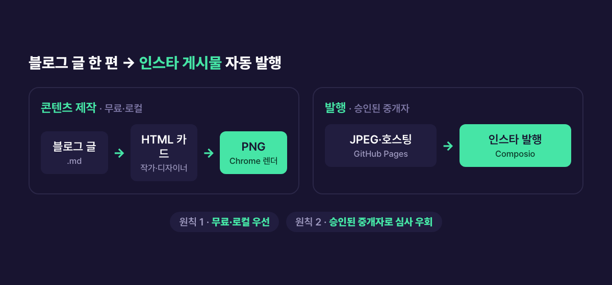 블로그→인스타 자동 발행 아키텍처