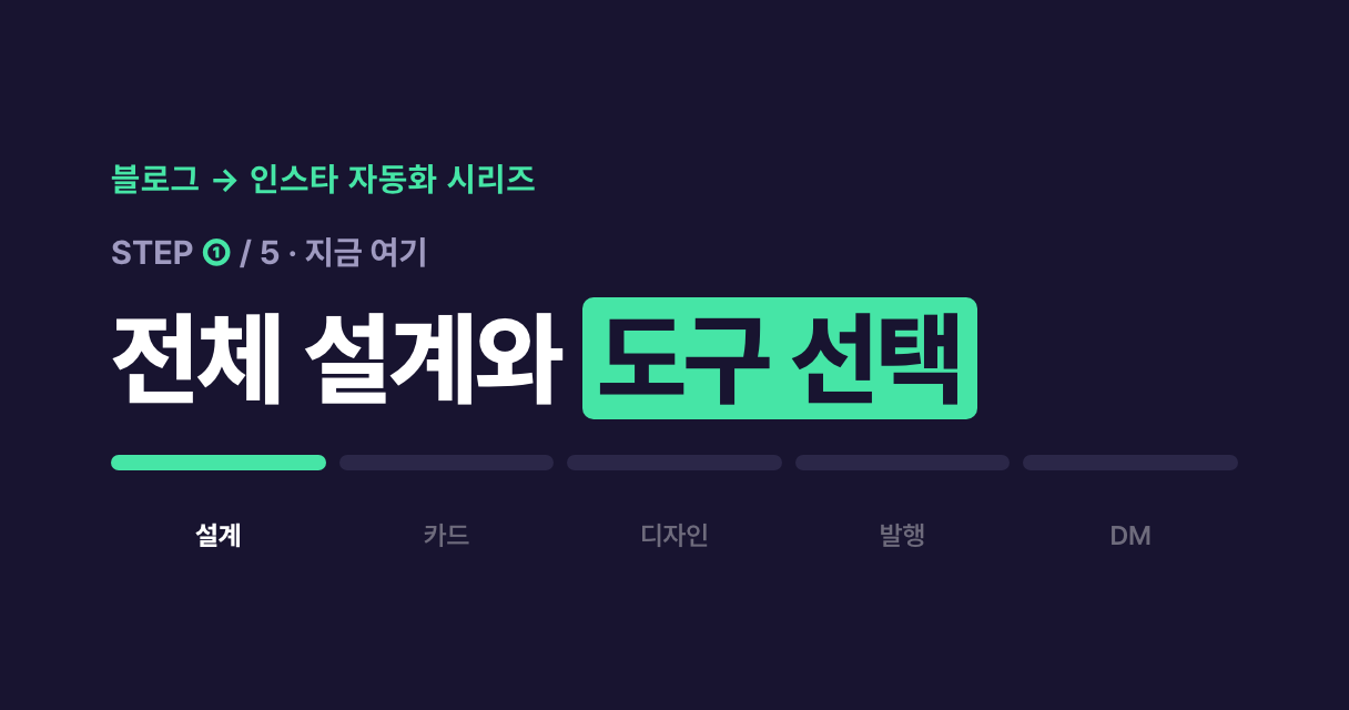 블로그→인스타 자동화 파이프라인 5단계 중 1편(전체 설계) 위치를 표시한 진행도