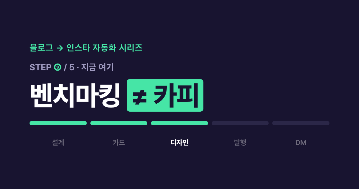 블로그→인스타 자동화 시리즈 진행도 — 3편 디자인 단계 강조