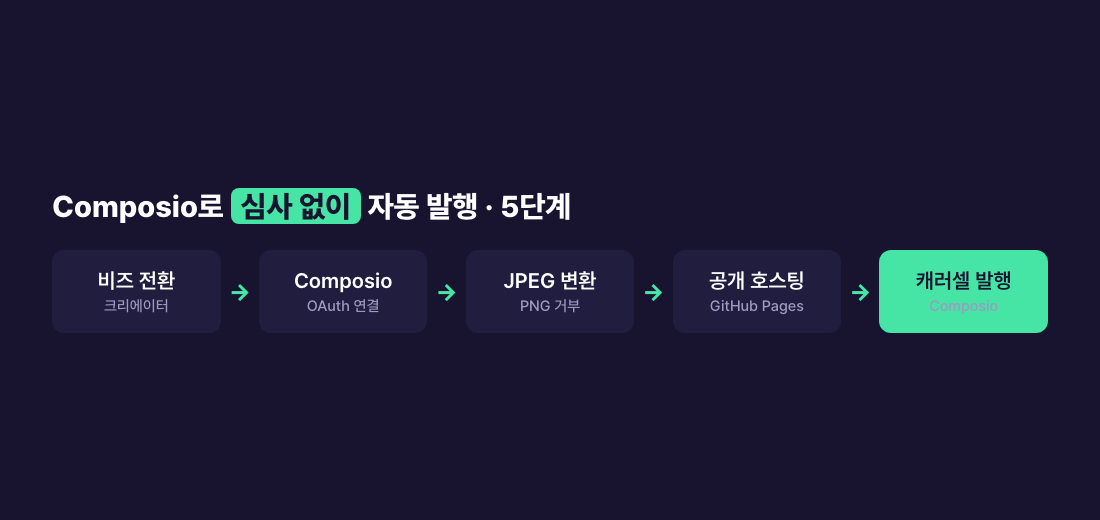 Composio로 심사 없이 자동 발행하는 5단계
