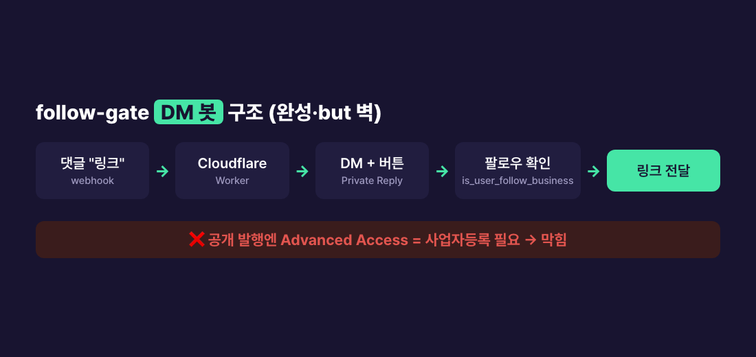 follow-gate 봇 구조와 사업자등록의 벽