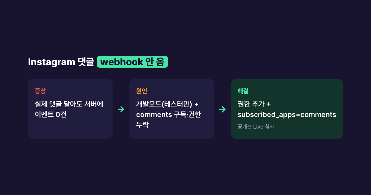 Instagram 댓글 webhook 미수신 증상·원인·해결 다이어그램
