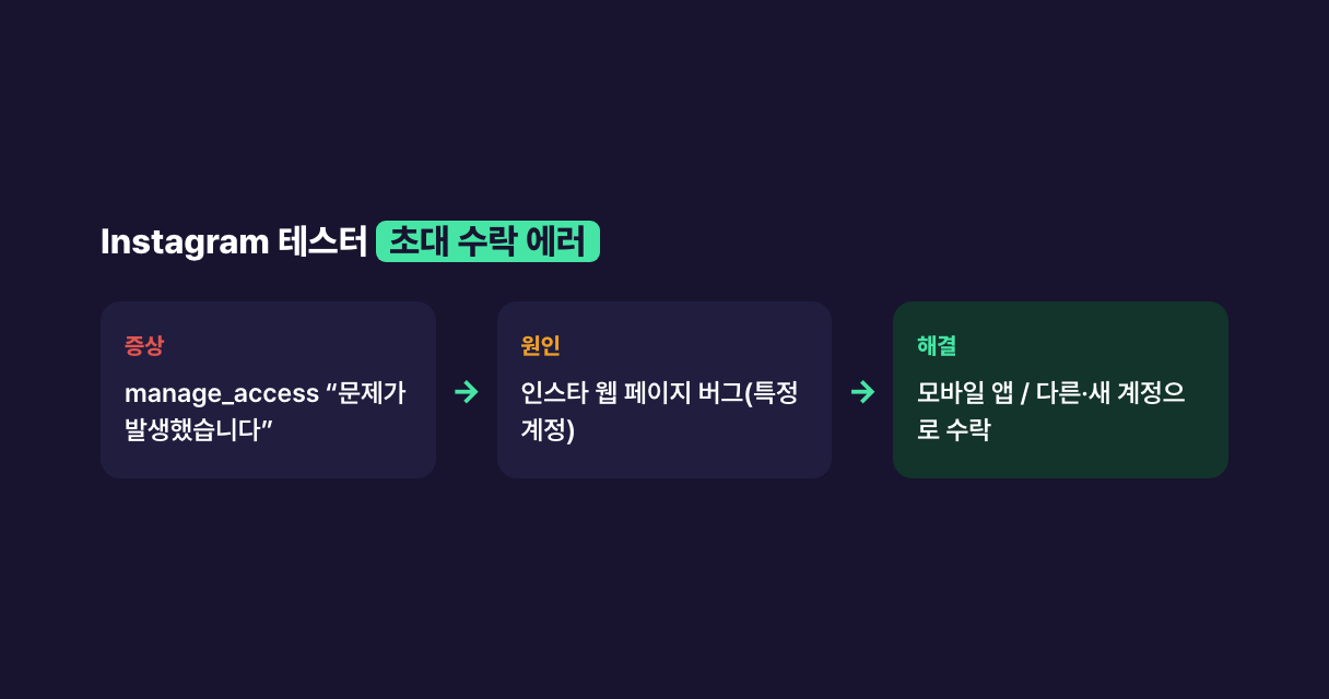 Instagram 테스터 초대 수락 에러 증상·원인·해결 다이어그램
