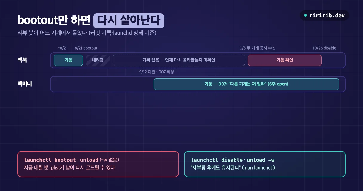 8월 21일 bootout으로 맥북 봇을 내렸지만 10월에는 다시 돌고 있어 맥미니와 동시에 메시지를 받았고, 10월 26일 disable로 영구히 끈 타임라인