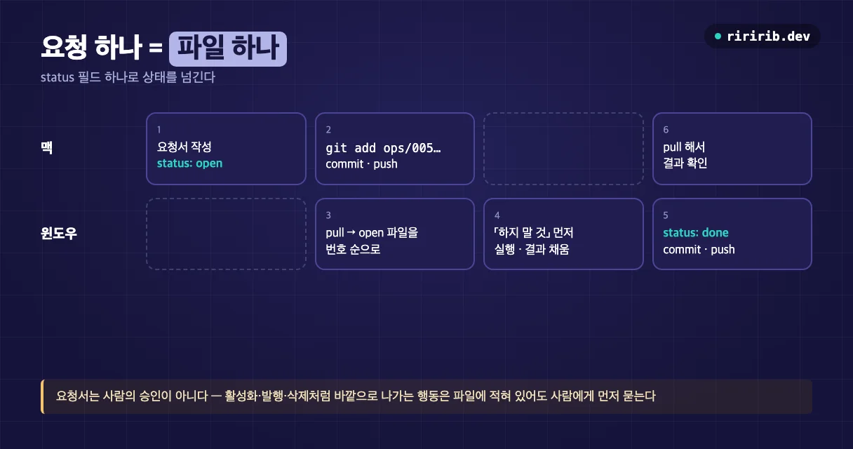 맥의 Claude 세션이 ops 폴더에 요청서를 커밋하면 윈도우의 Claude 세션이 pull해서 처리하고 결과 절을 채워 status를 done으로 바꿔 되돌리는 흐름