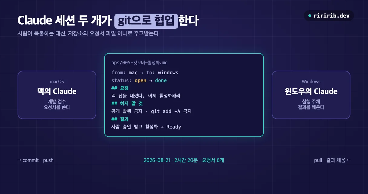 맥의 Claude 세션이 ops 폴더에 요청서를 커밋하고 윈도우의 Claude 세션이 결과를 채워 되돌리는 구조