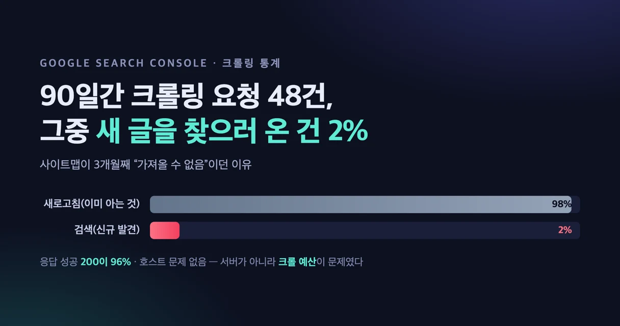 90일간 크롤링 요청 48건 중 신규 발견 목적은 2%뿐임을 보여주는 그래프