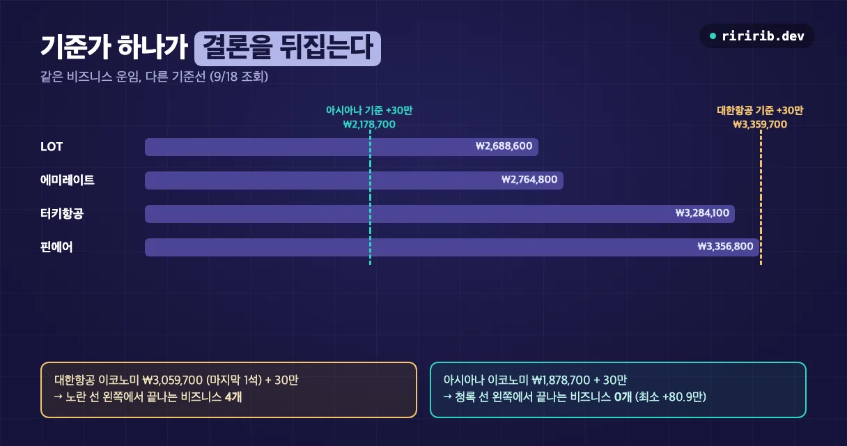 같은 비즈니스 운임이 대한항공 이코노미 마지막 1석 운임을 기준으로 보면 30만 원 이내지만, 아시아나 이코노미 기준으로 보면 모두 80만 원 이상 차이가 나는 비교 차트