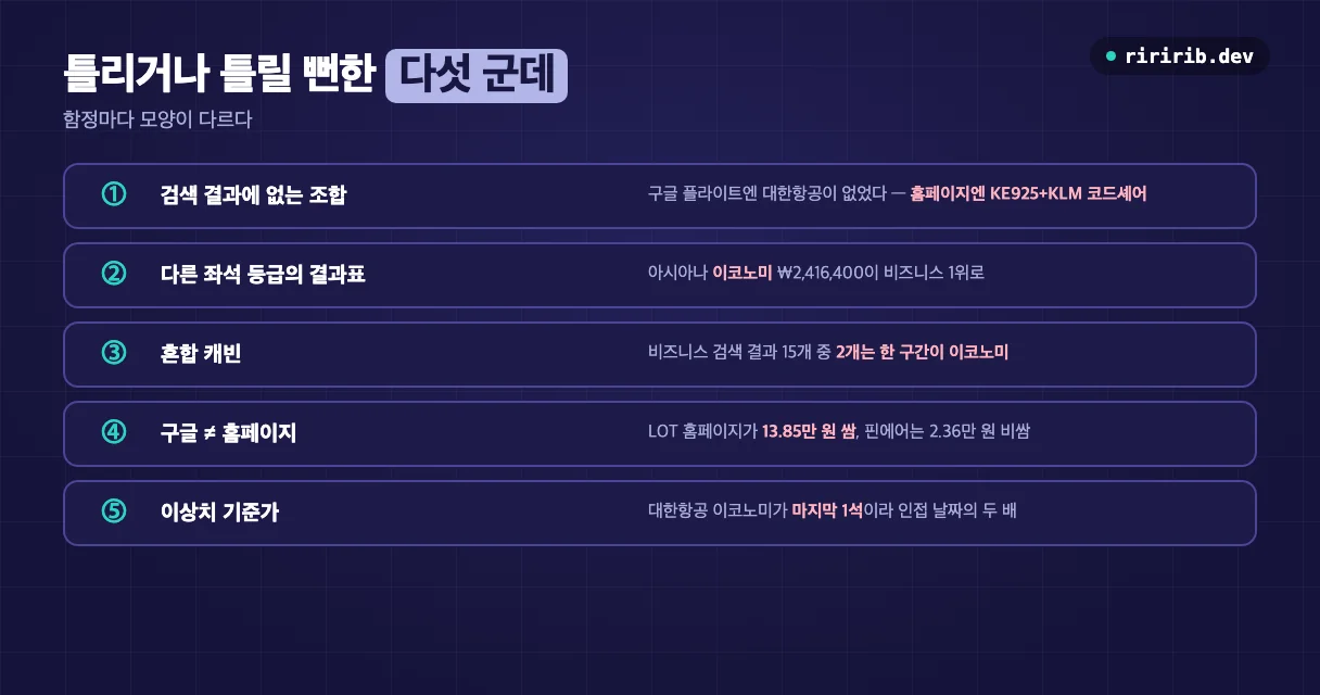 비즈니스 항공권 비교에서 틀리기 쉬운 다섯 가지 — 검색에 없는 조합, 다른 좌석 등급의 표, 혼합 캐빈, 구글과 홈페이지 가격 차이, 이상치 기준가