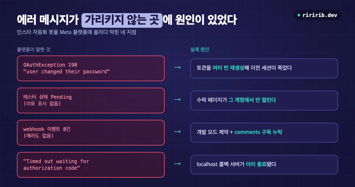 인스타 자동화 봇 구축에서 막힌 네 지점의 증상과 실제 원인을 대조한 다이어그램