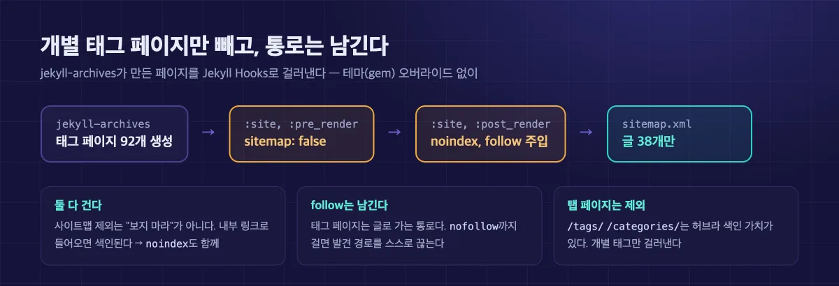 jekyll-archives가 만든 태그 페이지를 pre_render에서 sitemap:false, post_render에서 noindex,follow로 처리하는 흐름