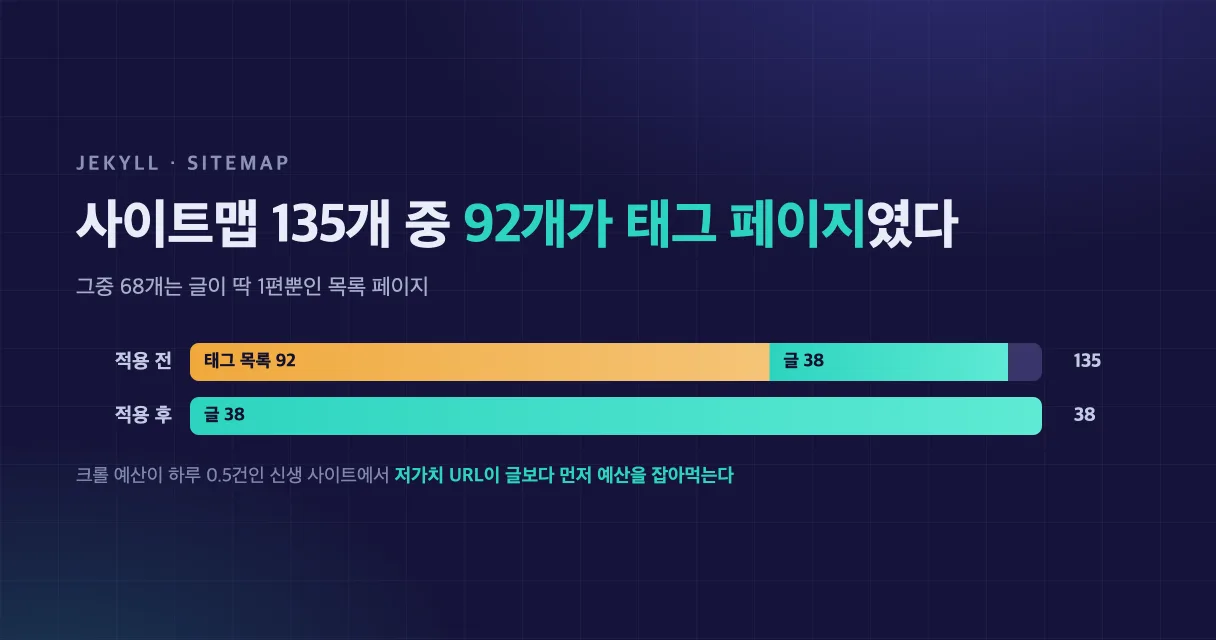 사이트맵 135개 중 92개가 태그 페이지였고 적용 후 38개로 줄어든 구성 변화 그래프