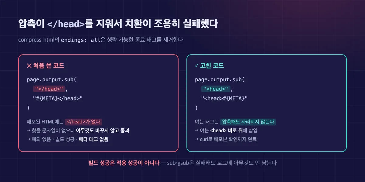 처음 쓴 코드는 </head>를 찾지만 압축으로 사라져 실패하고, 여는 head 뒤에 넣는 방식으로 고친 비교