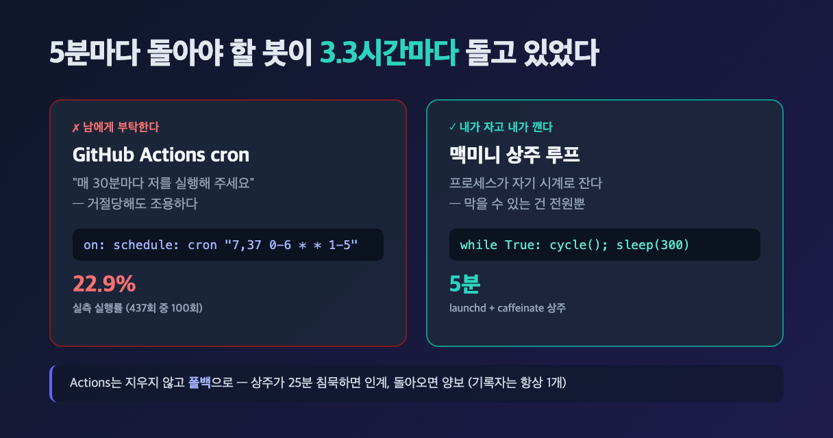 GitHub Actions cron의 실측 실행률 22.9%와 맥미니 상주 루프 5분 주기를 비교한 구조도