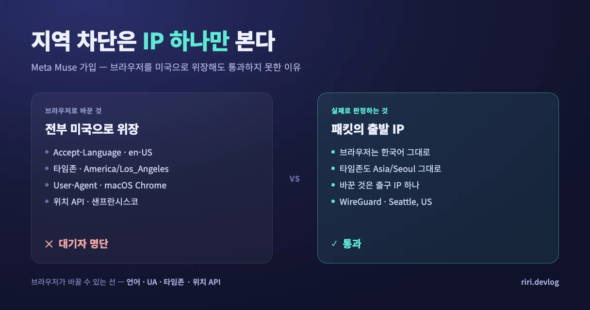 브라우저 레벨 위장은 차단되고 출발 IP만 바꾸면 통과하는 구조를 비교한 그래픽