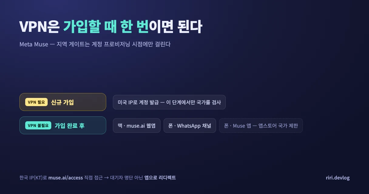 신규 가입에만 VPN이 필요하고 가입 완료 후에는 웹앱과 WhatsApp 채널이 VPN 없이 동작하는 구조도