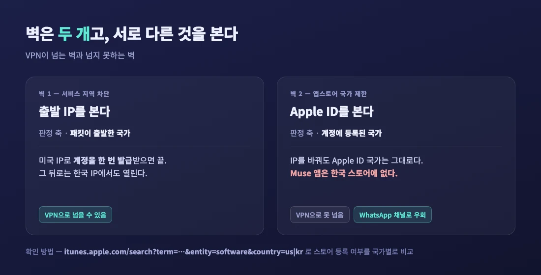 서비스 지역 차단은 출발 IP를, 앱스토어 제한은 Apple ID 국가를 본다는 두 벽의 비교도