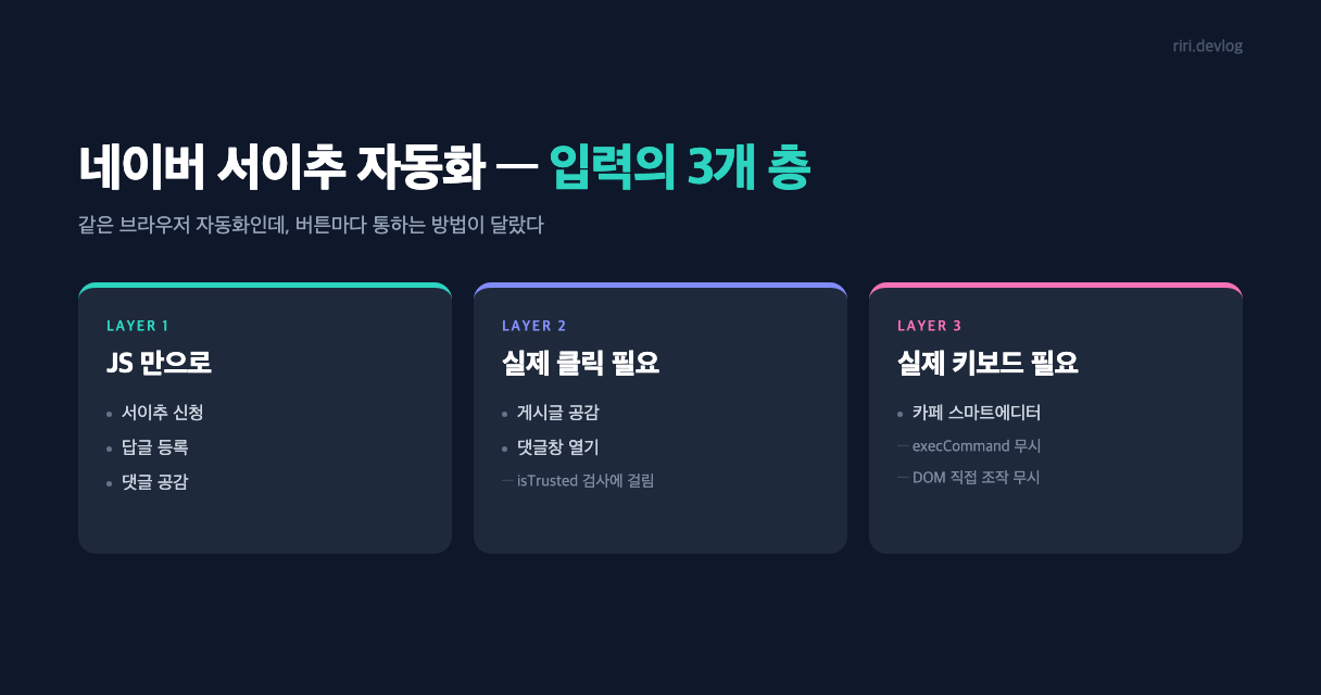 네이버 서이추 자동화에서 JS만으로 되는 동작, 실제 클릭이 필요한 동작, 실제 키보드가 필요한 동작을 3개 층으로 나눈 그림