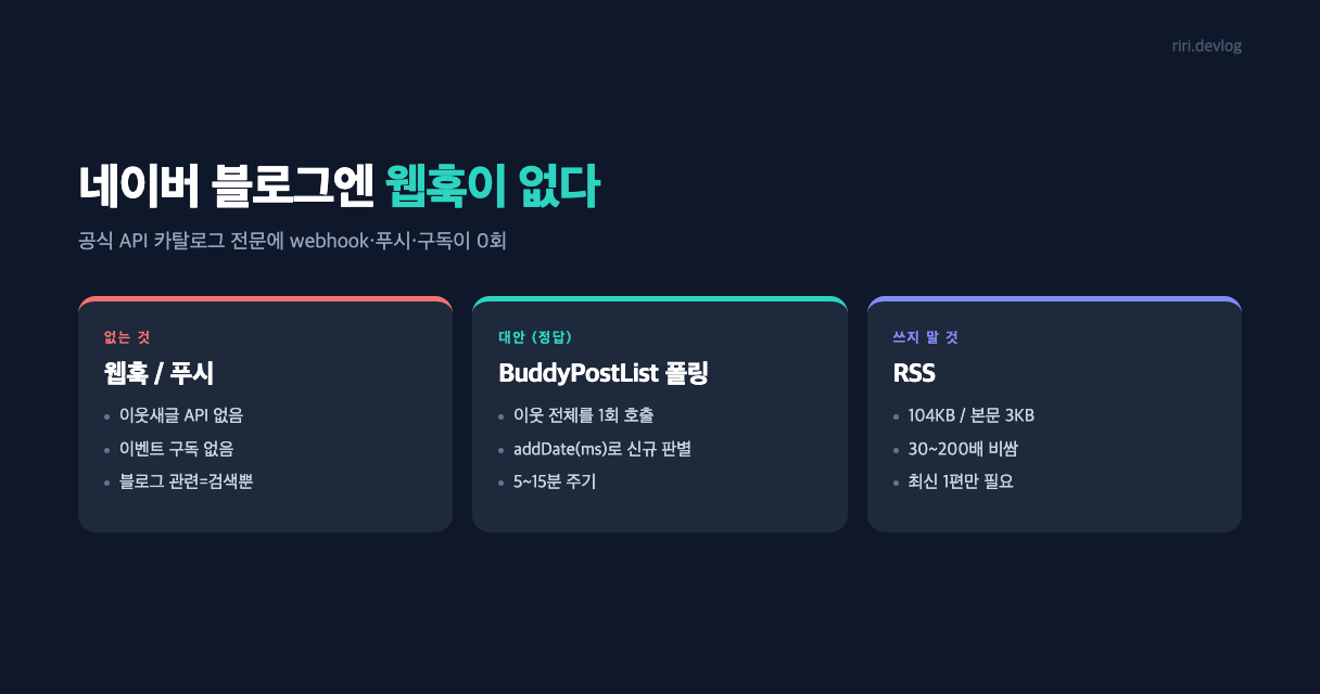 네이버에는 웹훅이 없어 폴링으로 대체하는 구조와 세 가지 폴링 소스의 크기 비교