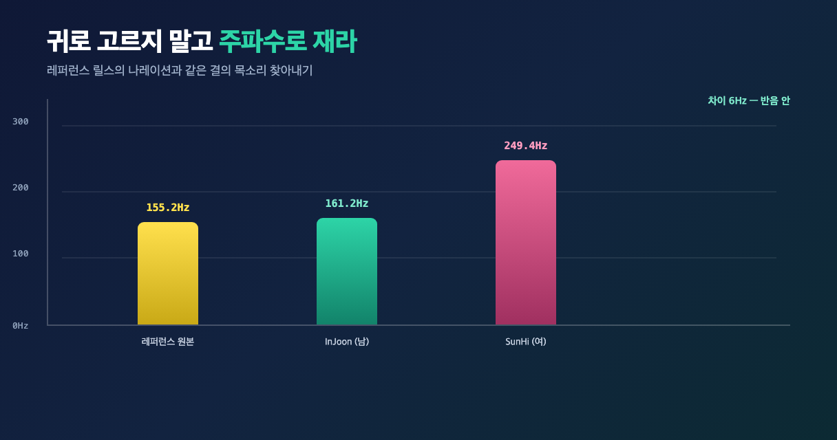 레퍼런스 155.2Hz, InJoon 161.2Hz, SunHi 249.4Hz를 비교한 막대 그래프