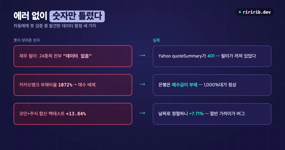 자동매매 봇이 보여준 세 가지 숫자와 실제 원인을 대조한 다이어그램