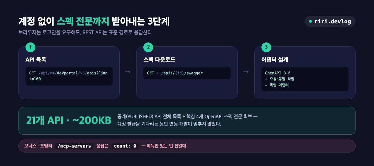 WSO2 Devportal에서 계정 없이 스펙 전문까지 받아내는 3단계 흐름